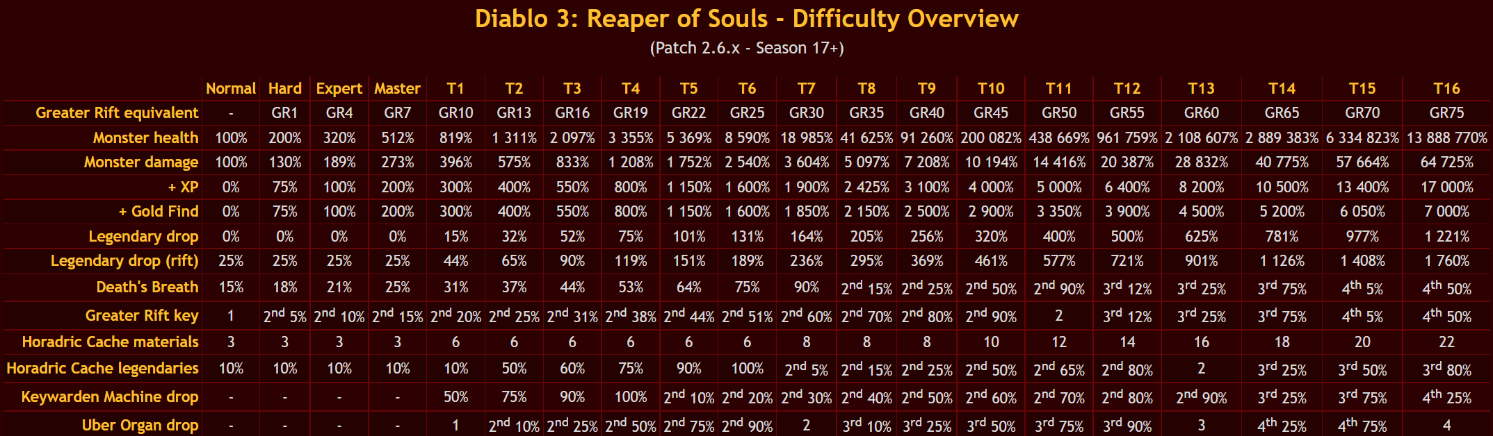 /Images/guide/diablo3/what-is-the-optimal-difficulty-to-play-on-in-diablo-3/image1.png